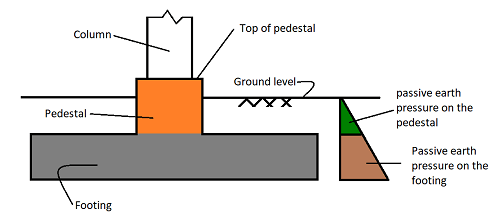Functions of a Pedestal 
