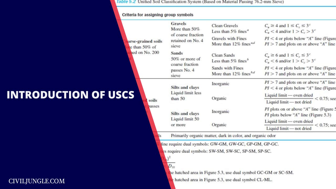 Introduction of USCS 