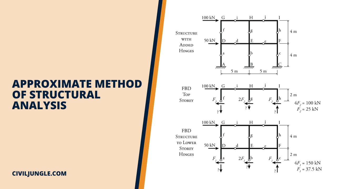 Approximate Method of Structural Analysis