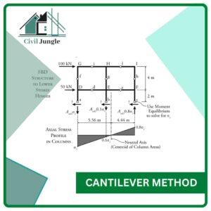 Cantilever Method