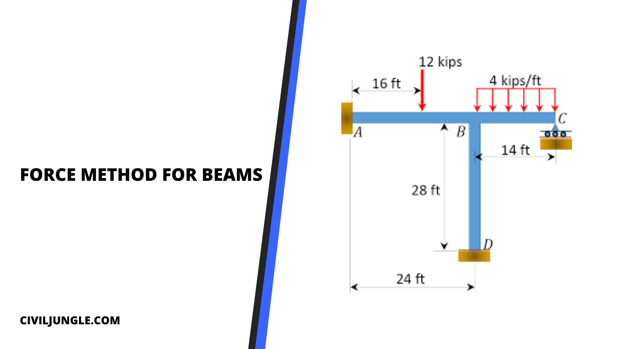 Force Method for Beams