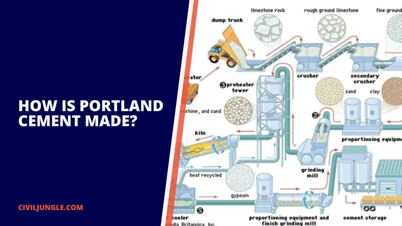 How Is Portland Cement Made?