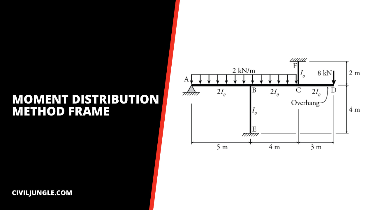 Moment Distribution Method Frame