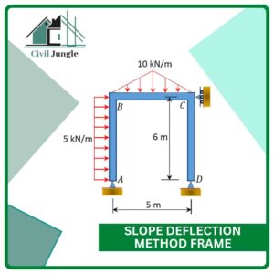 Slope Deflection Method Frame