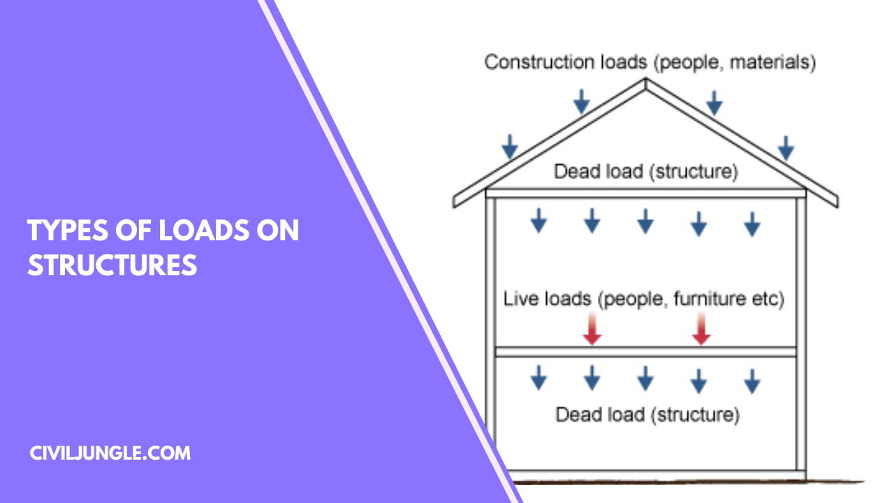 Types of Loads on Structures