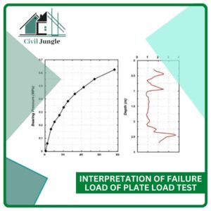 Interpretation of Failure load of Plate Load Test