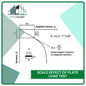 Scale Effect of Plate Load Test