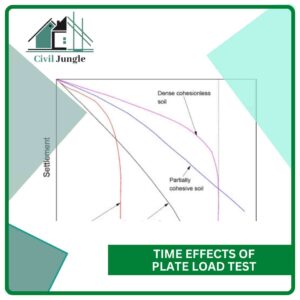 Time Effects of Plate Load Test