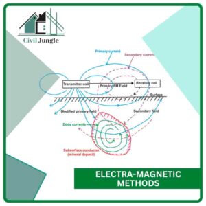Electra-Magnetic Methods