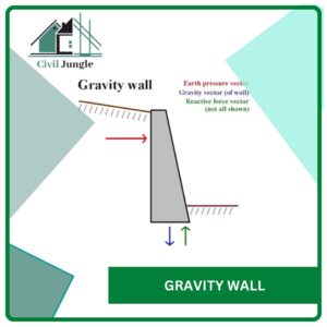 Gravity Wall