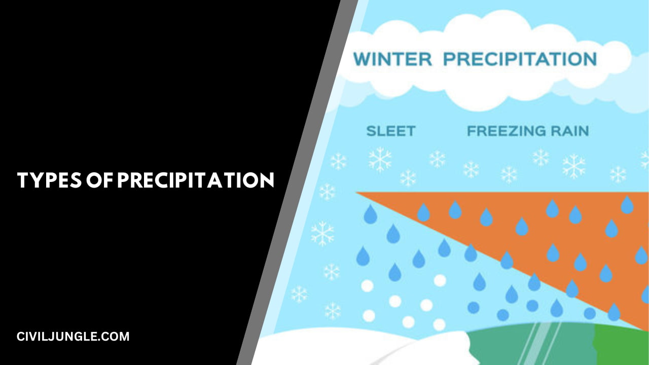 Types of Precipitation