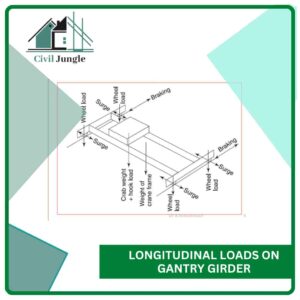 Longitudinal Loads on Gantry Girder