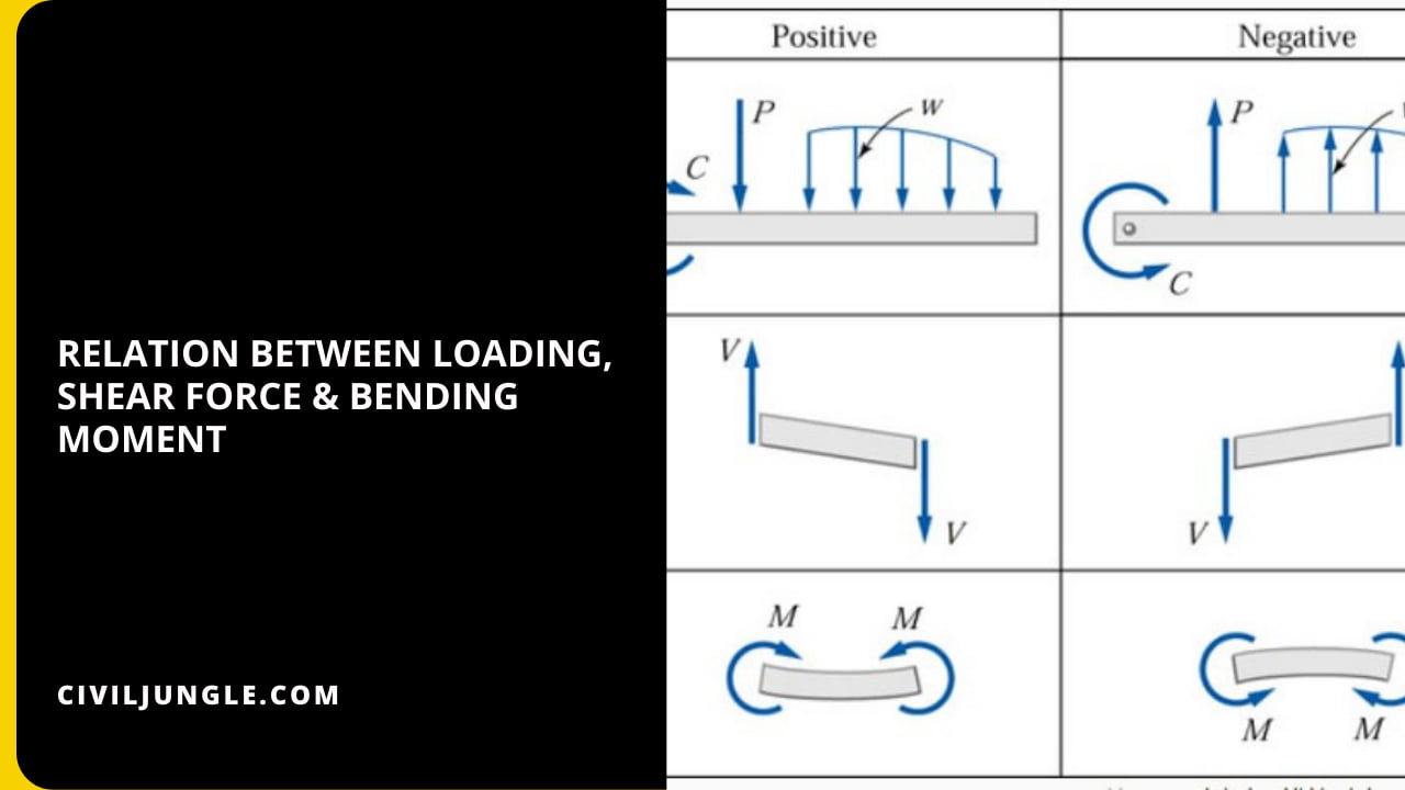 Relation Between Loading, Shear Force & Bending Moment