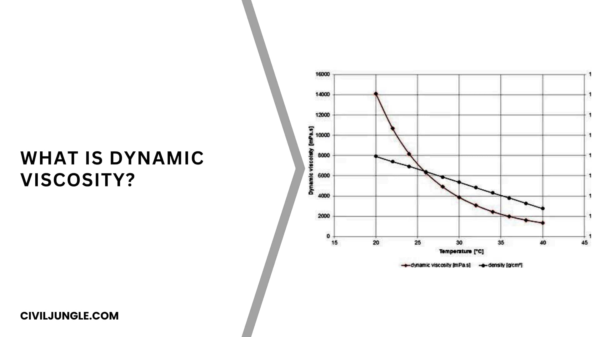 What is Dynamic Viscosity?