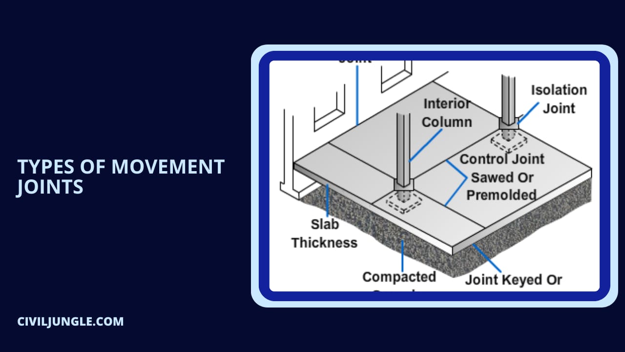 Types of Movement Joints
