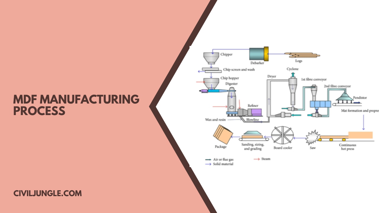 MDF Manufacturing Process