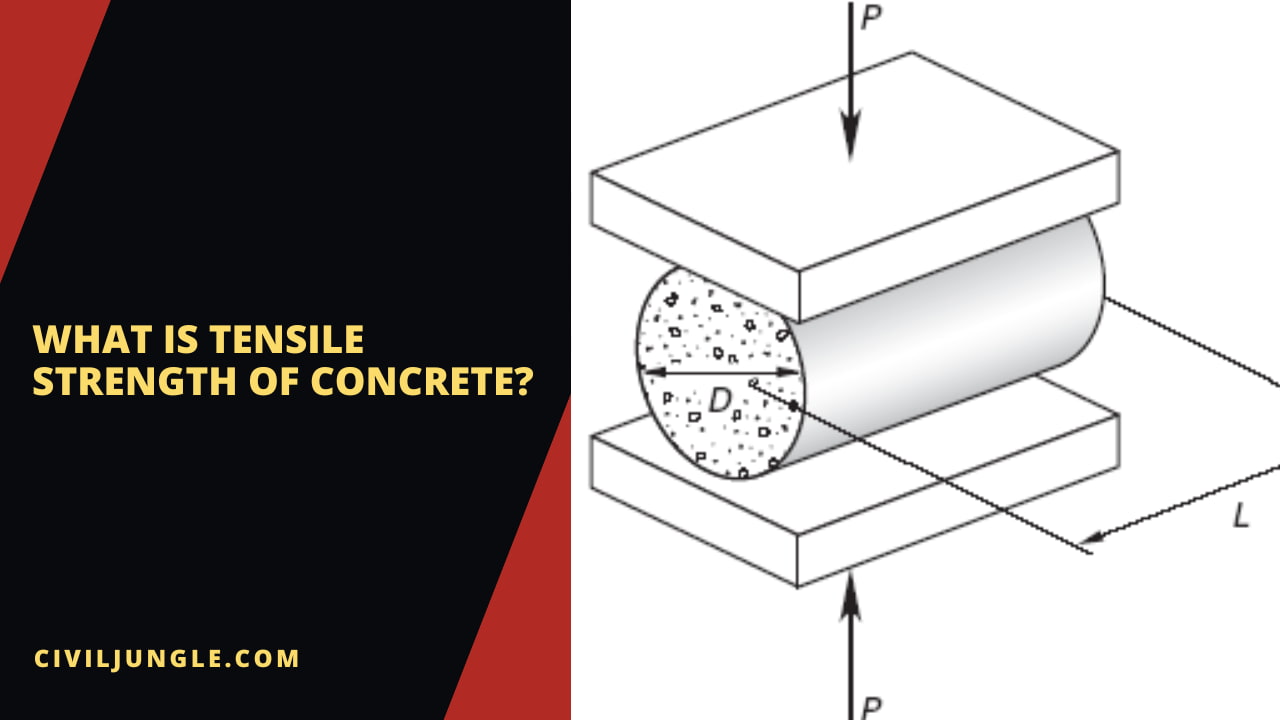 What is Tensile Strength of Concrete?