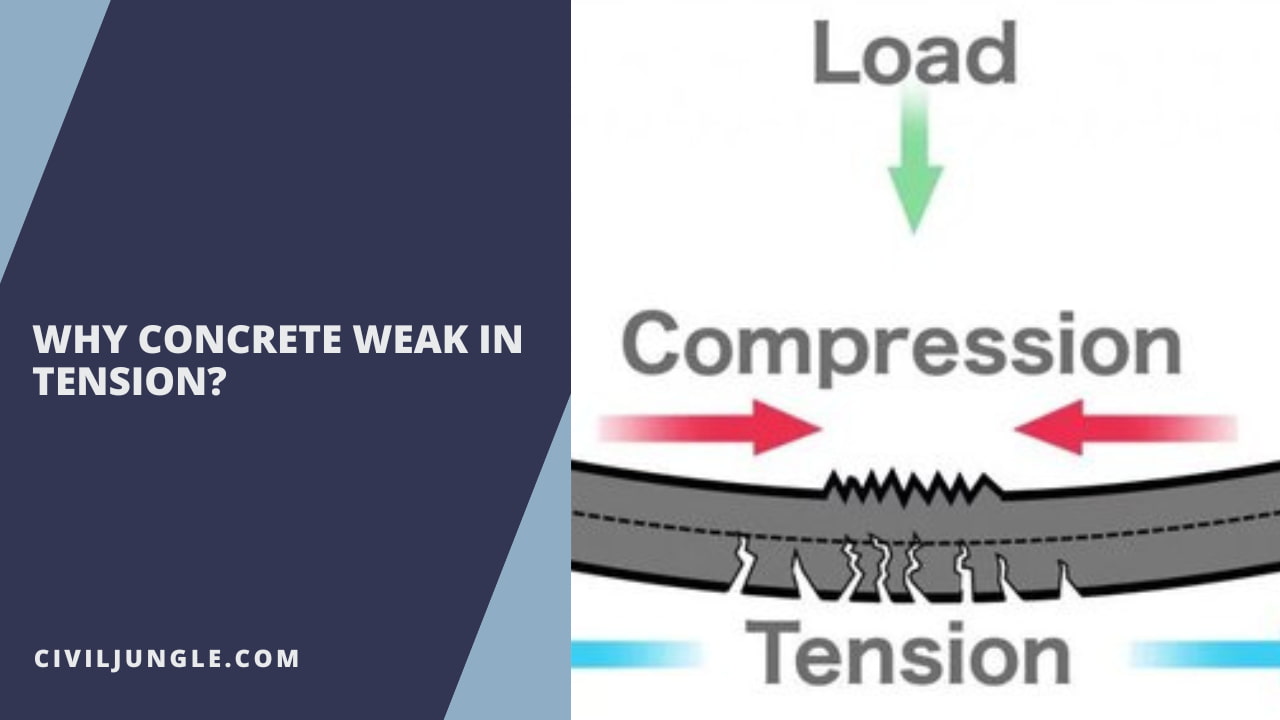 Why Concrete Weak in Tension?